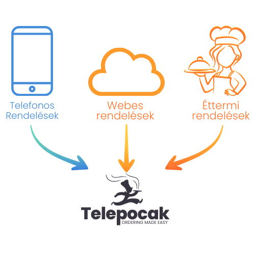 Online, telefonos és éttermi rendelések egy rendszerben